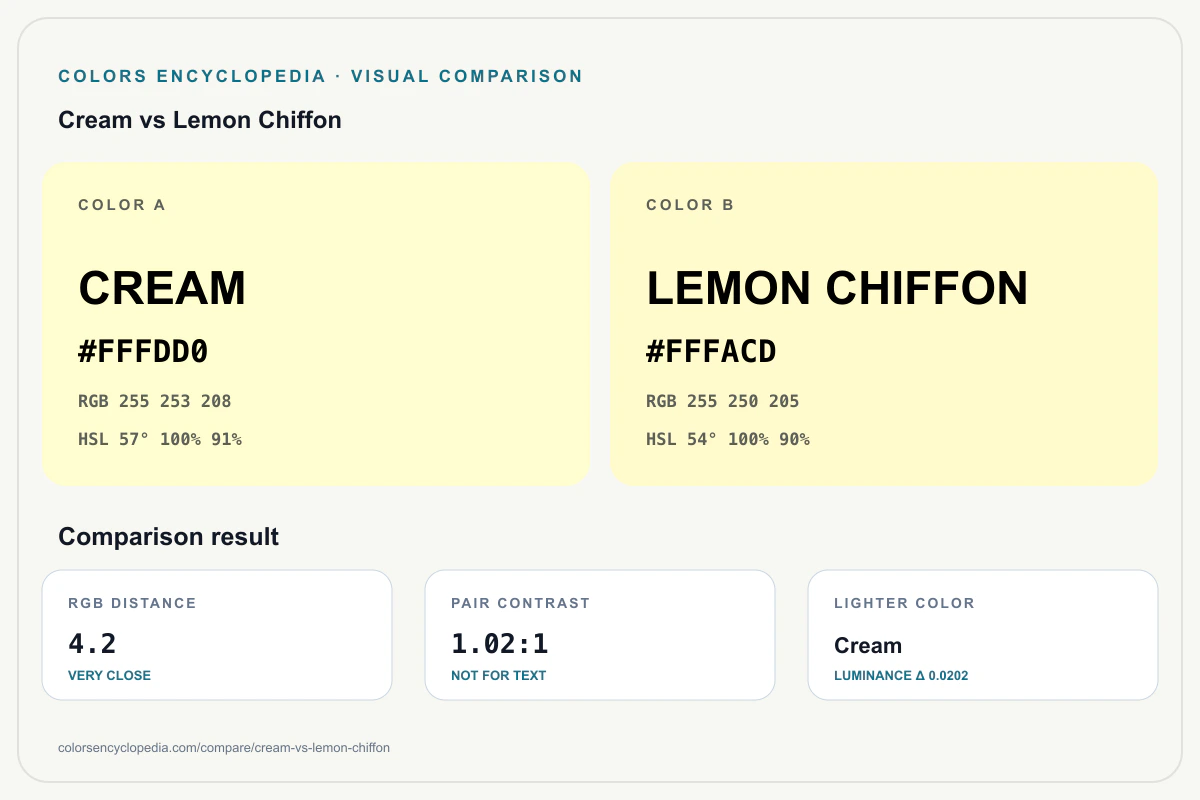 Cream vs Lemon Chiffon color comparison infographic showing both HEX colors, RGB and HSL values, color distance, mutual contrast, and accessibility guidance.