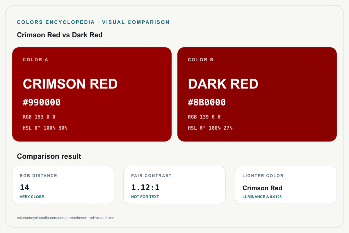 Crimson Red vs Dark Red color comparison infographic showing both HEX colors, RGB and HSL values, color distance, mutual contrast, and accessibility guidance.