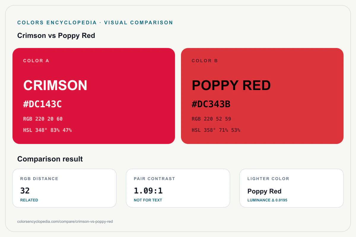 Crimson vs Poppy Red color comparison infographic showing both HEX colors, RGB and HSL values, color distance, mutual contrast, and accessibility guidance.