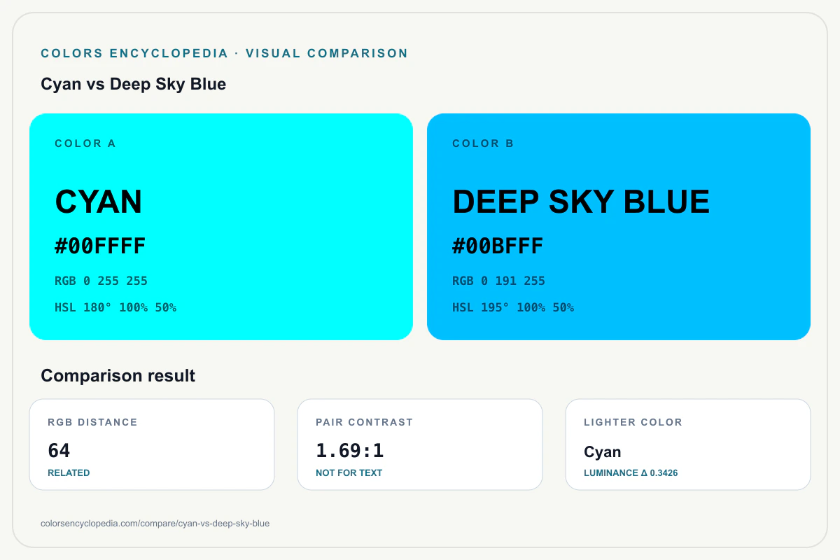 Cyan vs Deep Sky Blue color comparison infographic showing both HEX colors, RGB and HSL values, color distance, mutual contrast, and accessibility guidance.