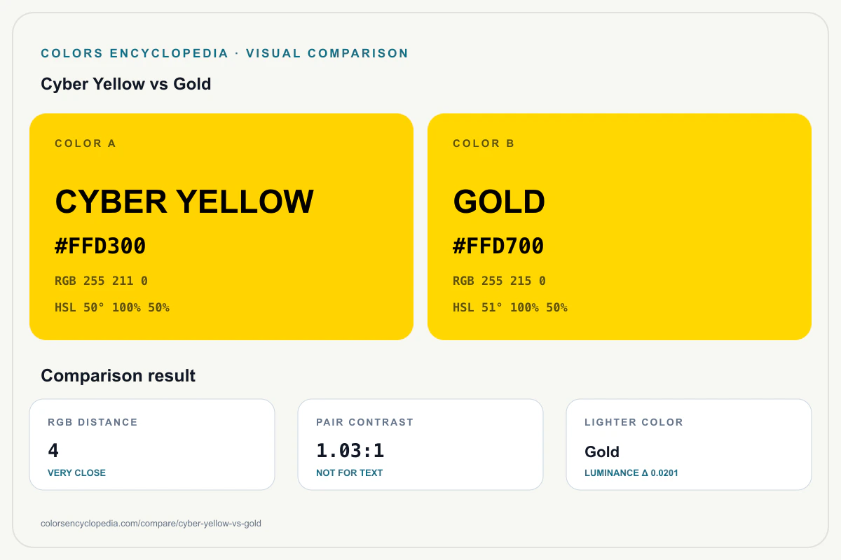 Cyber Yellow vs Gold color comparison infographic showing both HEX colors, RGB and HSL values, color distance, mutual contrast, and accessibility guidance.