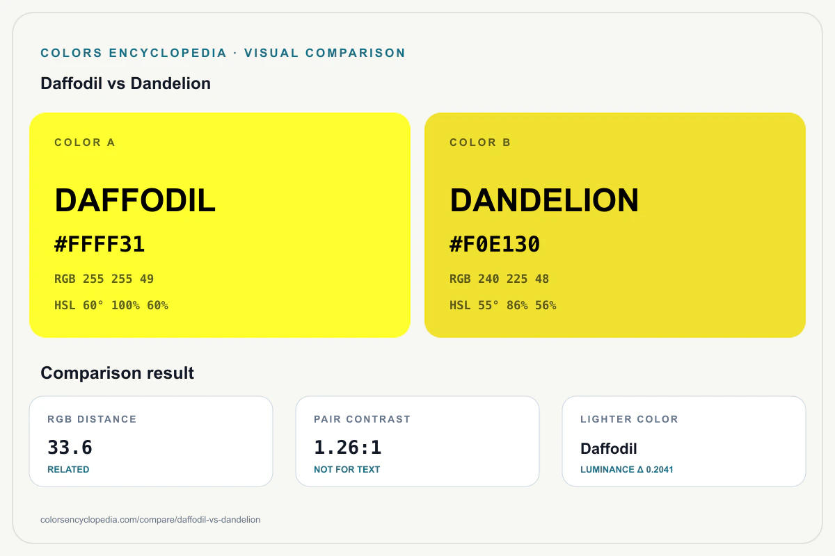 Daffodil vs Dandelion color comparison infographic showing both HEX colors, RGB and HSL values, color distance, mutual contrast, and accessibility guidance.