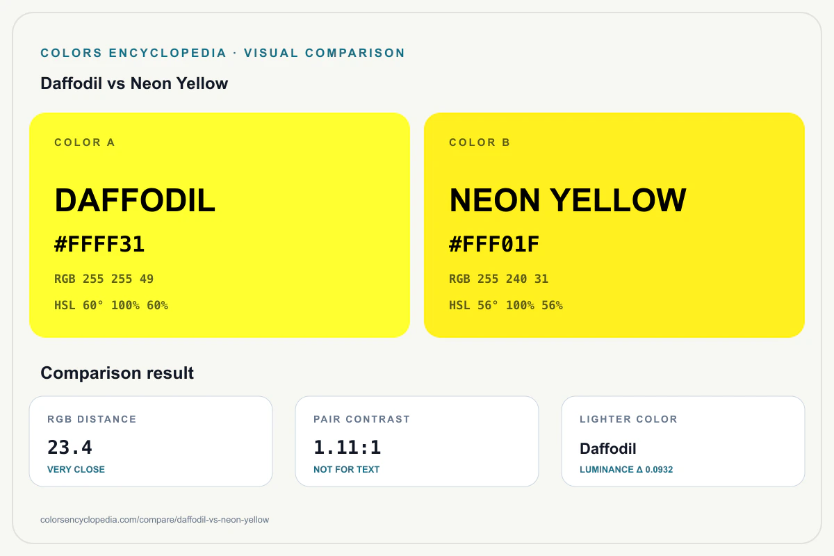 Daffodil vs Neon Yellow color comparison infographic showing both HEX colors, RGB and HSL values, color distance, mutual contrast, and accessibility guidance.
