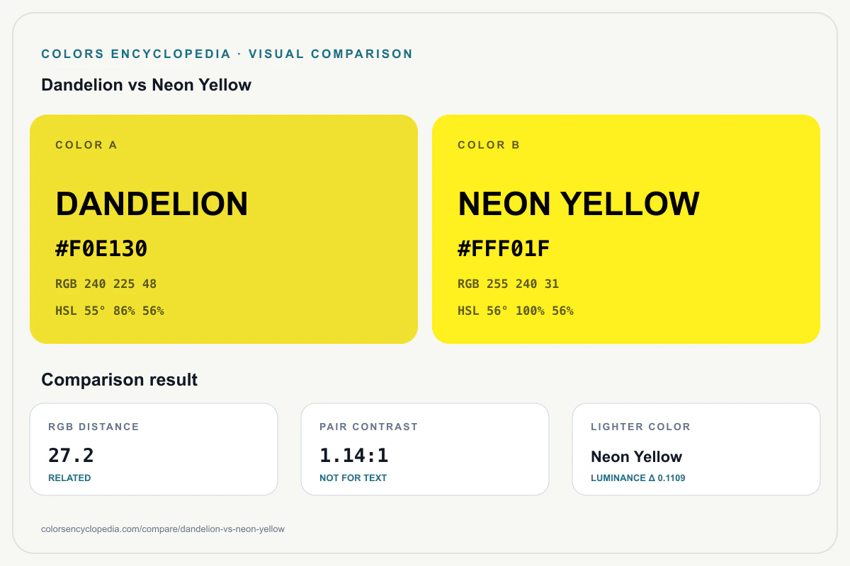 Dandelion vs Neon Yellow color comparison infographic showing both HEX colors, RGB and HSL values, color distance, mutual contrast, and accessibility guidance.