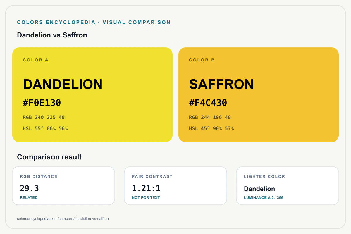 Dandelion vs Saffron color comparison infographic showing both HEX colors, RGB and HSL values, color distance, mutual contrast, and accessibility guidance.