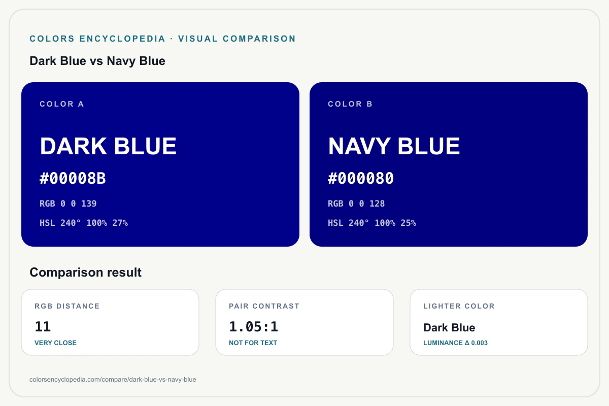 Dark Blue vs Navy Blue color comparison infographic showing both HEX colors, RGB and HSL values, color distance, mutual contrast, and accessibility guidance.