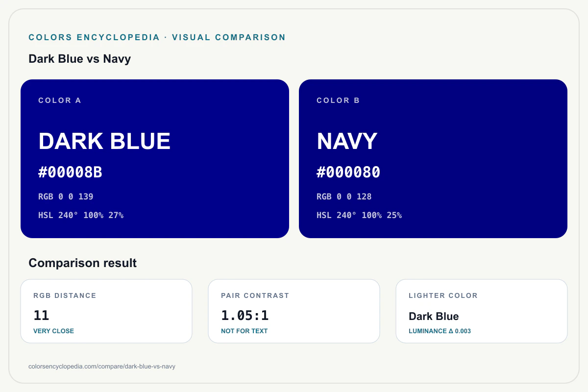 Dark Blue vs Navy color comparison infographic showing both HEX colors, RGB and HSL values, color distance, mutual contrast, and accessibility guidance.