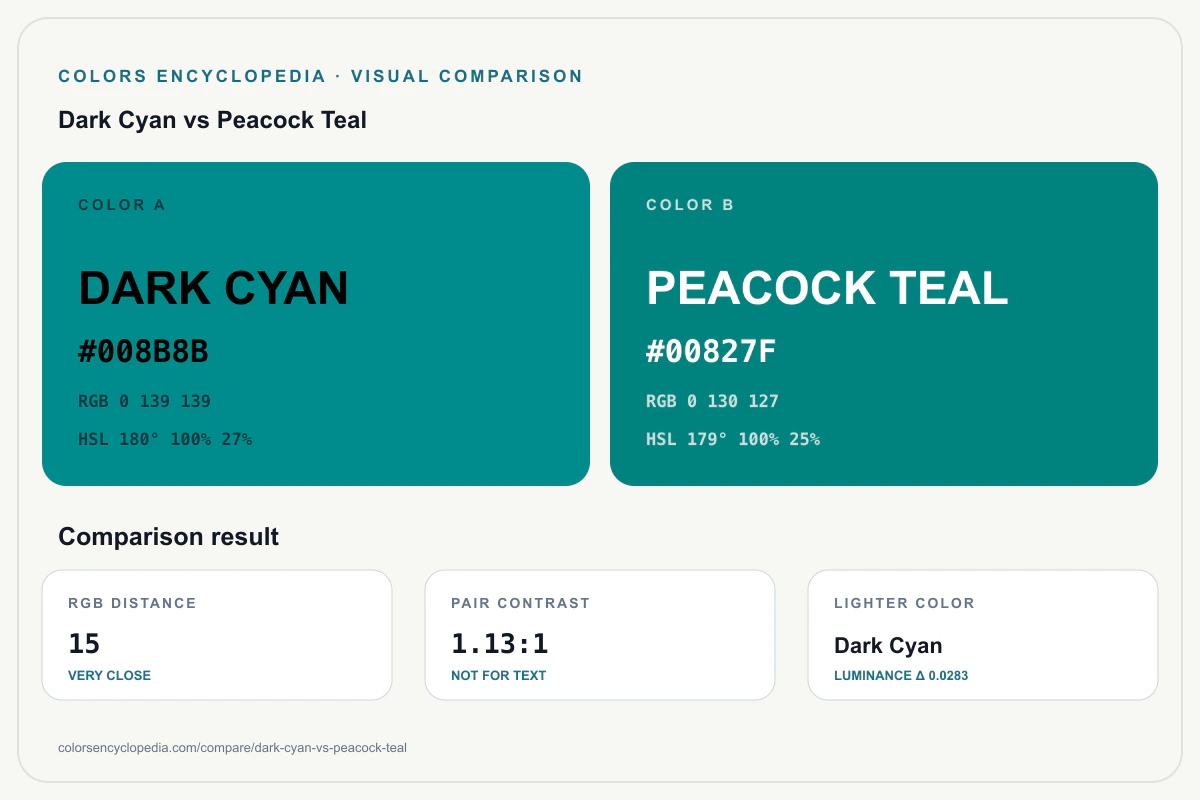 Dark Cyan vs Peacock Teal color comparison infographic showing both HEX colors, RGB and HSL values, color distance, mutual contrast, and accessibility guidance.