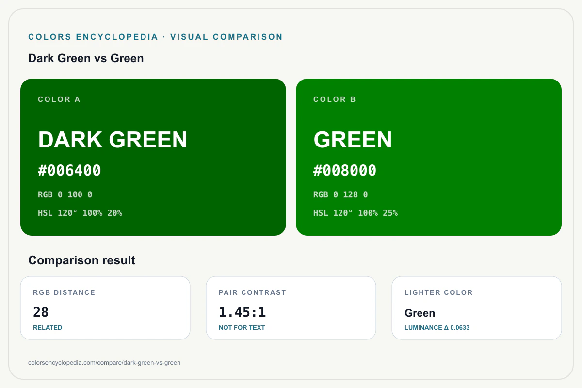 Dark Green vs Green color comparison infographic showing both HEX colors, RGB and HSL values, color distance, mutual contrast, and accessibility guidance.