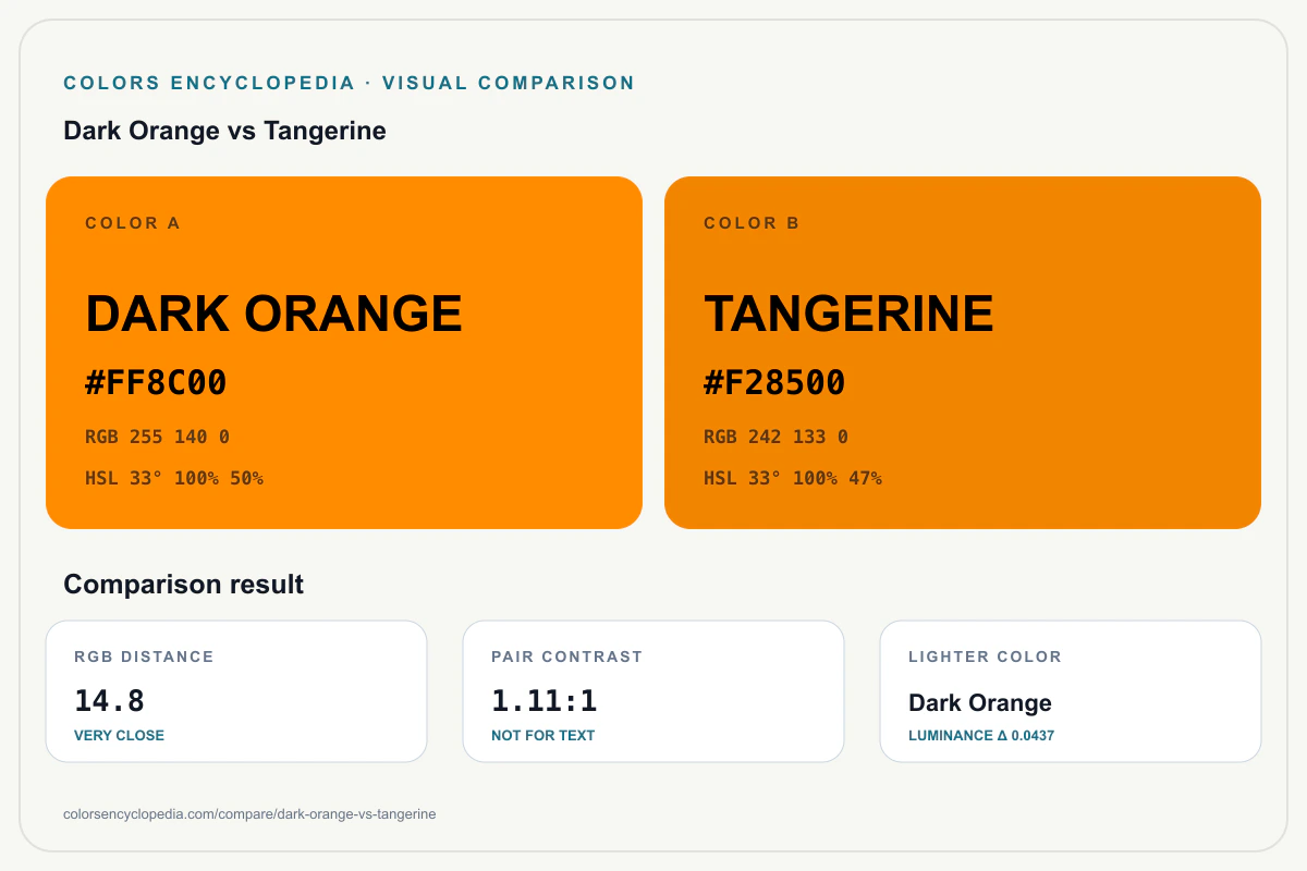 Dark Orange vs Tangerine color comparison infographic showing both HEX colors, RGB and HSL values, color distance, mutual contrast, and accessibility guidance.