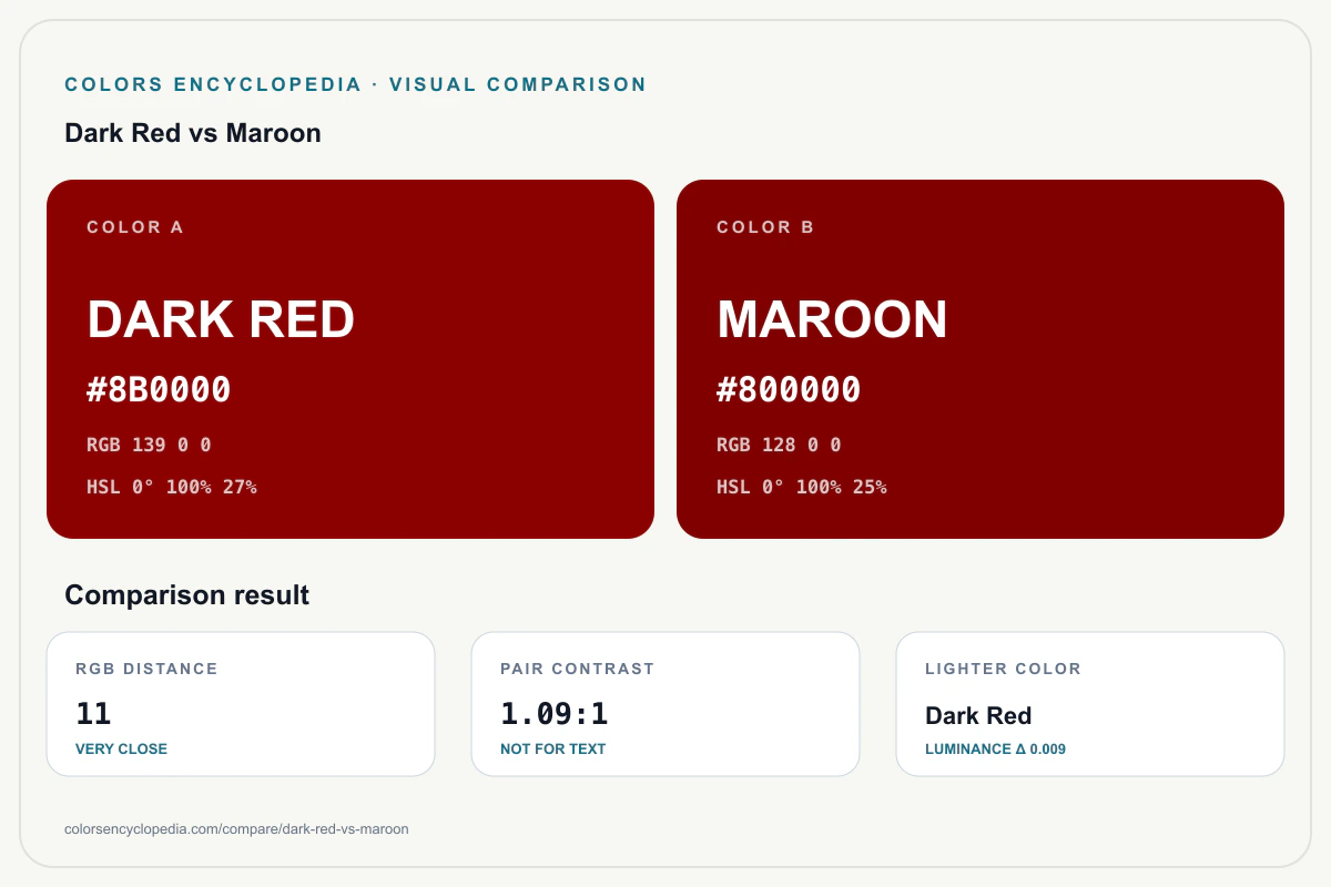 Dark Red vs Maroon color comparison infographic showing both HEX colors, RGB and HSL values, color distance, mutual contrast, and accessibility guidance.