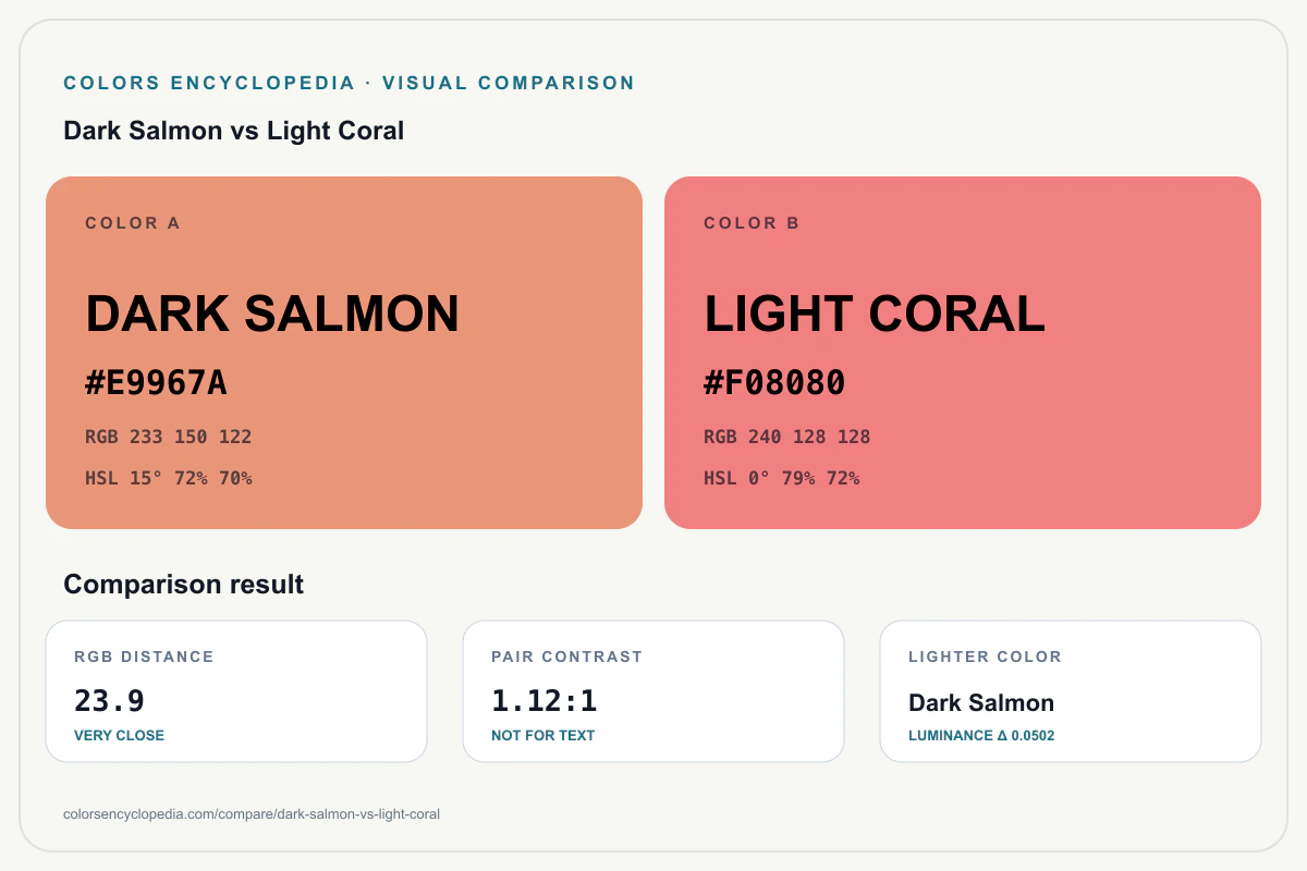 Dark Salmon vs Light Coral color comparison infographic showing both HEX colors, RGB and HSL values, color distance, mutual contrast, and accessibility guidance.