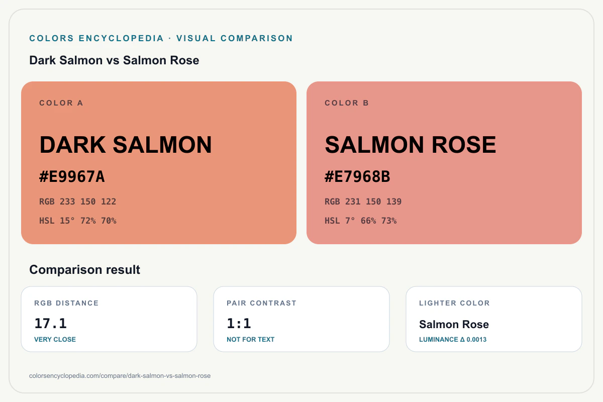 Dark Salmon vs Salmon Rose color comparison infographic showing both HEX colors, RGB and HSL values, color distance, mutual contrast, and accessibility guidance.