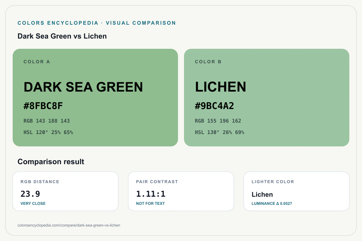 Dark Sea Green vs Lichen color comparison infographic showing both HEX colors, RGB and HSL values, color distance, mutual contrast, and accessibility guidance.
