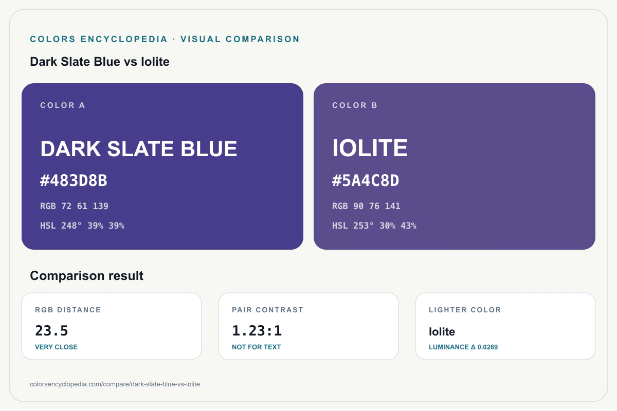 Dark Slate Blue vs Iolite color comparison infographic showing both HEX colors, RGB and HSL values, color distance, mutual contrast, and accessibility guidance.