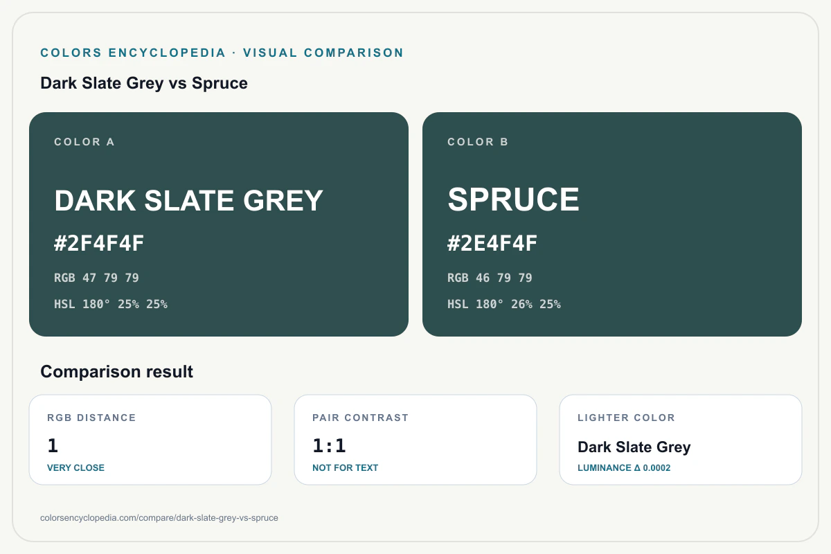 Dark Slate Grey vs Spruce color comparison infographic showing both HEX colors, RGB and HSL values, color distance, mutual contrast, and accessibility guidance.