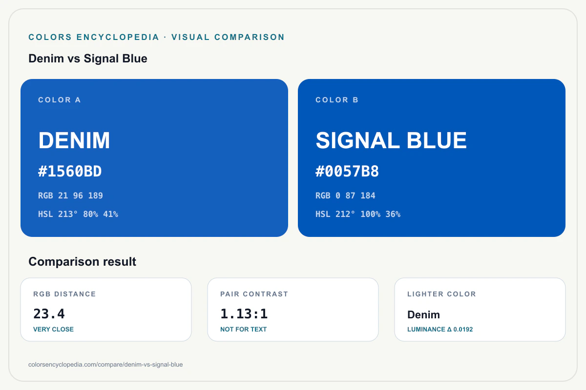 Denim vs Signal Blue color comparison infographic showing both HEX colors, RGB and HSL values, color distance, mutual contrast, and accessibility guidance.