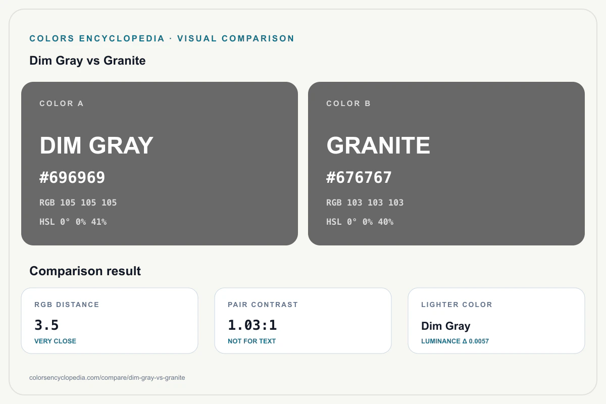 Dim Gray vs Granite color comparison infographic showing both HEX colors, RGB and HSL values, color distance, mutual contrast, and accessibility guidance.