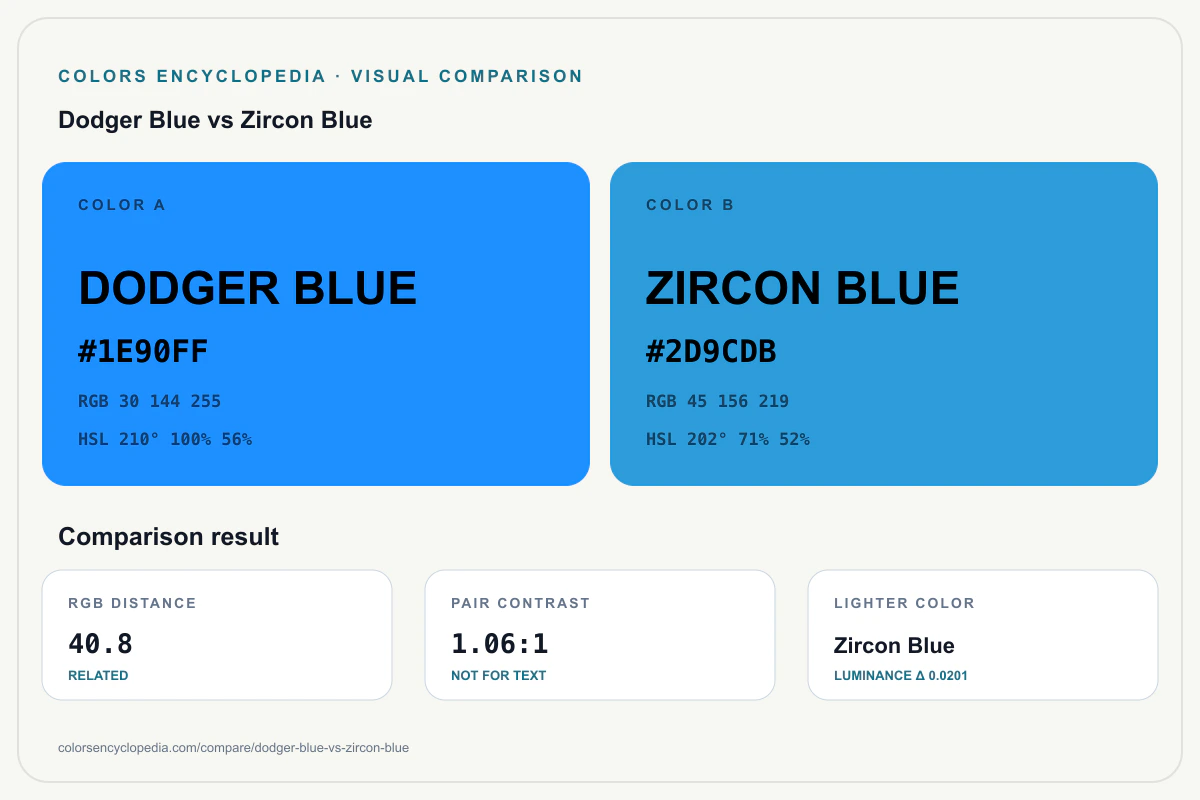 Dodger Blue vs Zircon Blue color comparison infographic showing both HEX colors, RGB and HSL values, color distance, mutual contrast, and accessibility guidance.