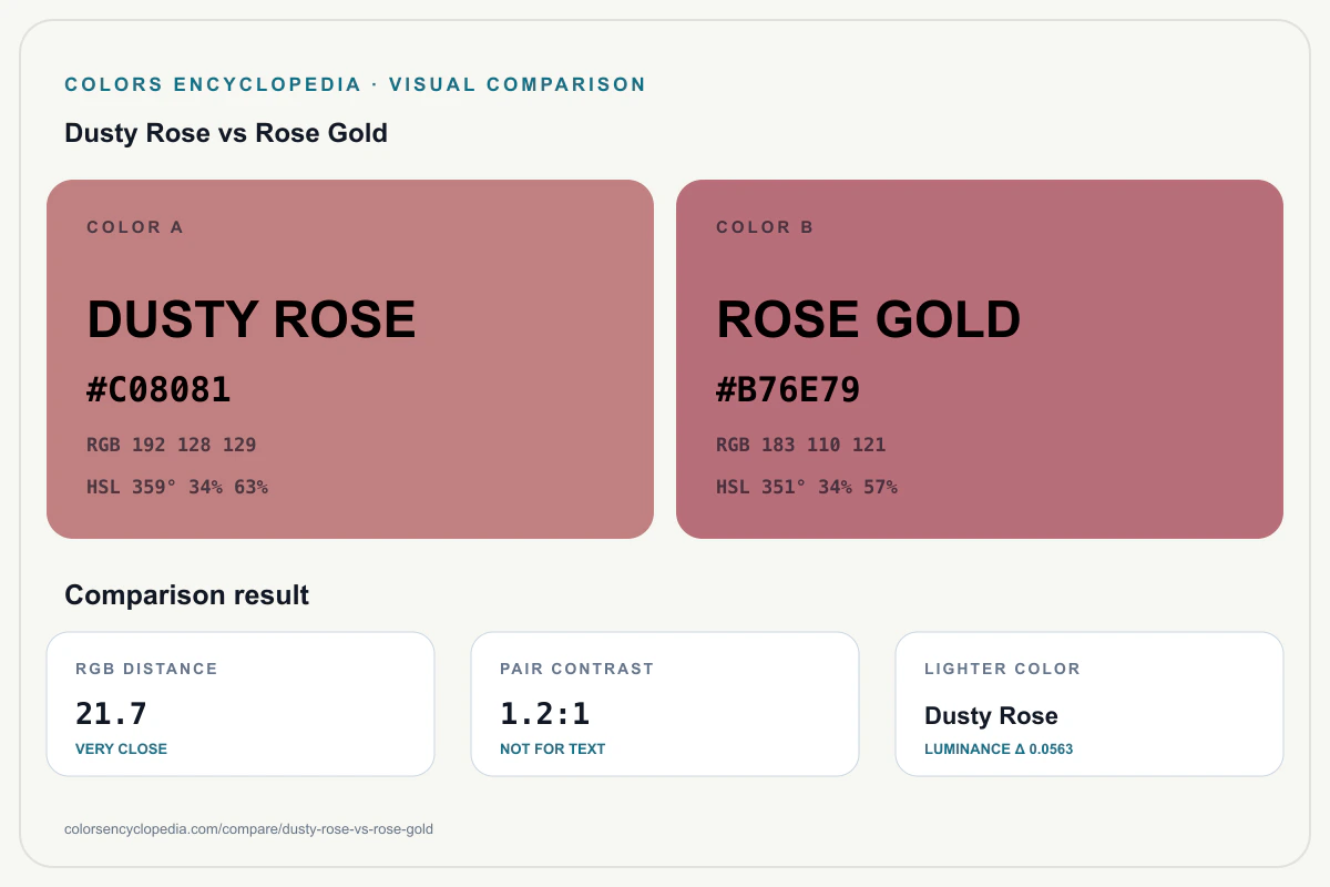Dusty Rose vs Rose Gold color comparison infographic showing both HEX colors, RGB and HSL values, color distance, mutual contrast, and accessibility guidance.