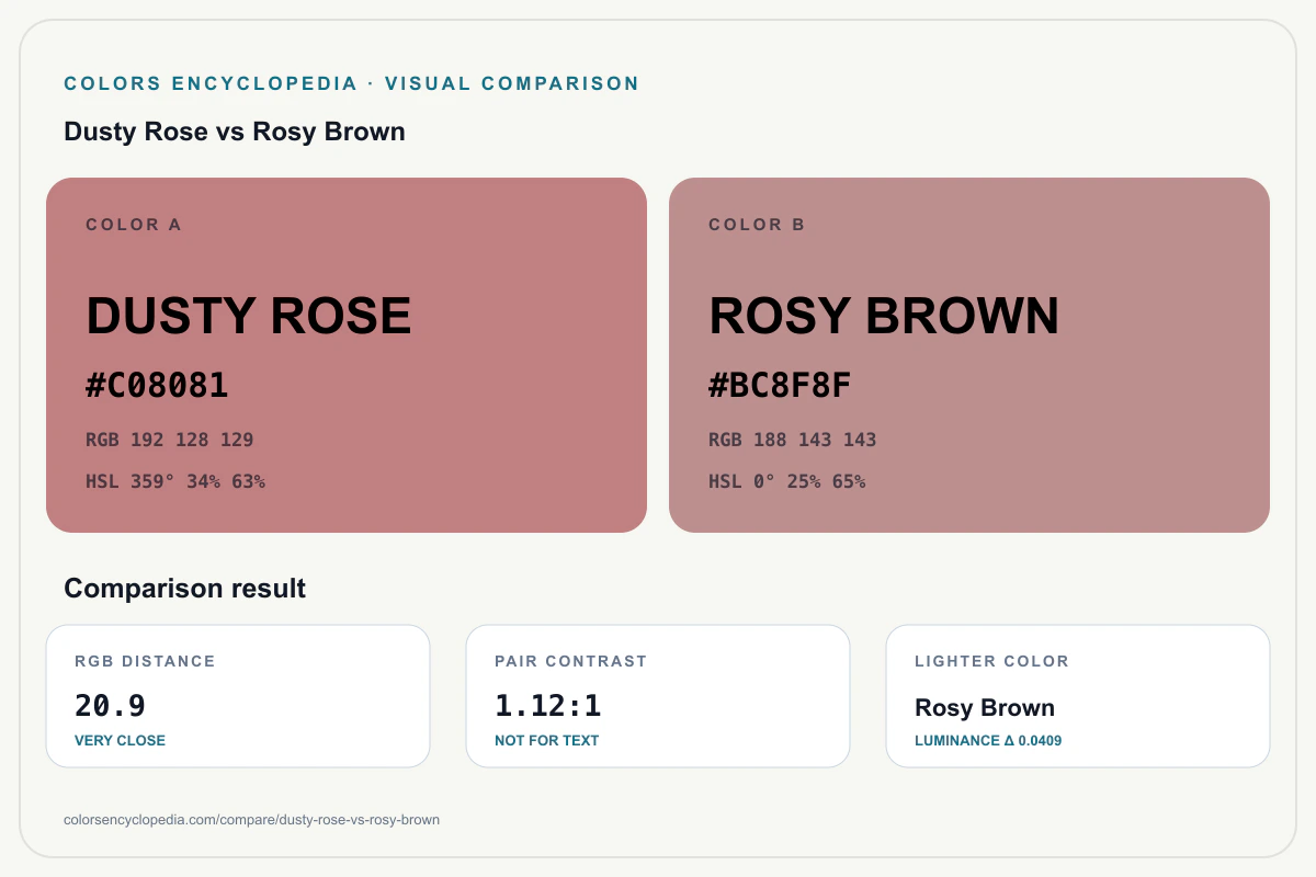 Dusty Rose vs Rosy Brown color comparison infographic showing both HEX colors, RGB and HSL values, color distance, mutual contrast, and accessibility guidance.