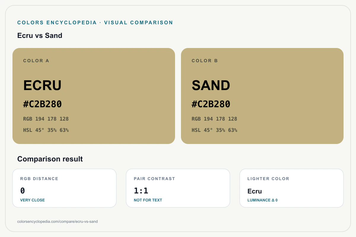 Ecru vs Sand color comparison infographic showing both HEX colors, RGB and HSL values, color distance, mutual contrast, and accessibility guidance.