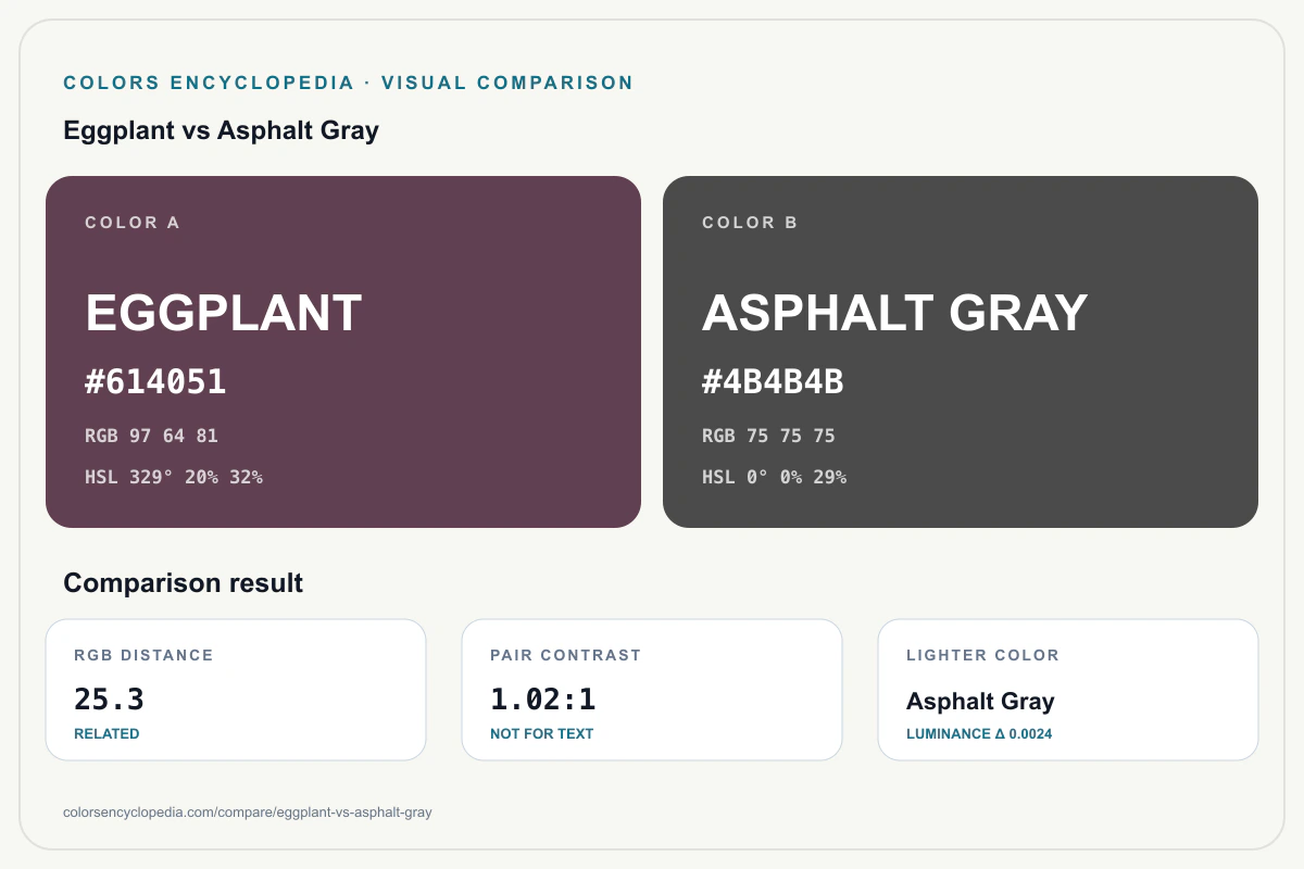 Eggplant vs Asphalt Gray color comparison infographic showing both HEX colors, RGB and HSL values, color distance, mutual contrast, and accessibility guidance.