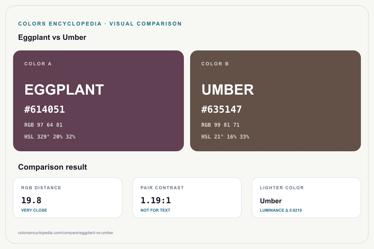 Eggplant vs Umber color comparison infographic showing both HEX colors, RGB and HSL values, color distance, mutual contrast, and accessibility guidance.
