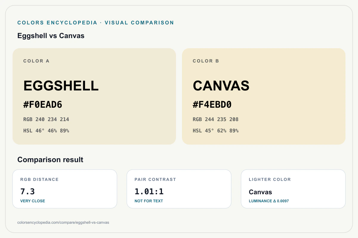 Eggshell vs Canvas color comparison infographic showing both HEX colors, RGB and HSL values, color distance, mutual contrast, and accessibility guidance.