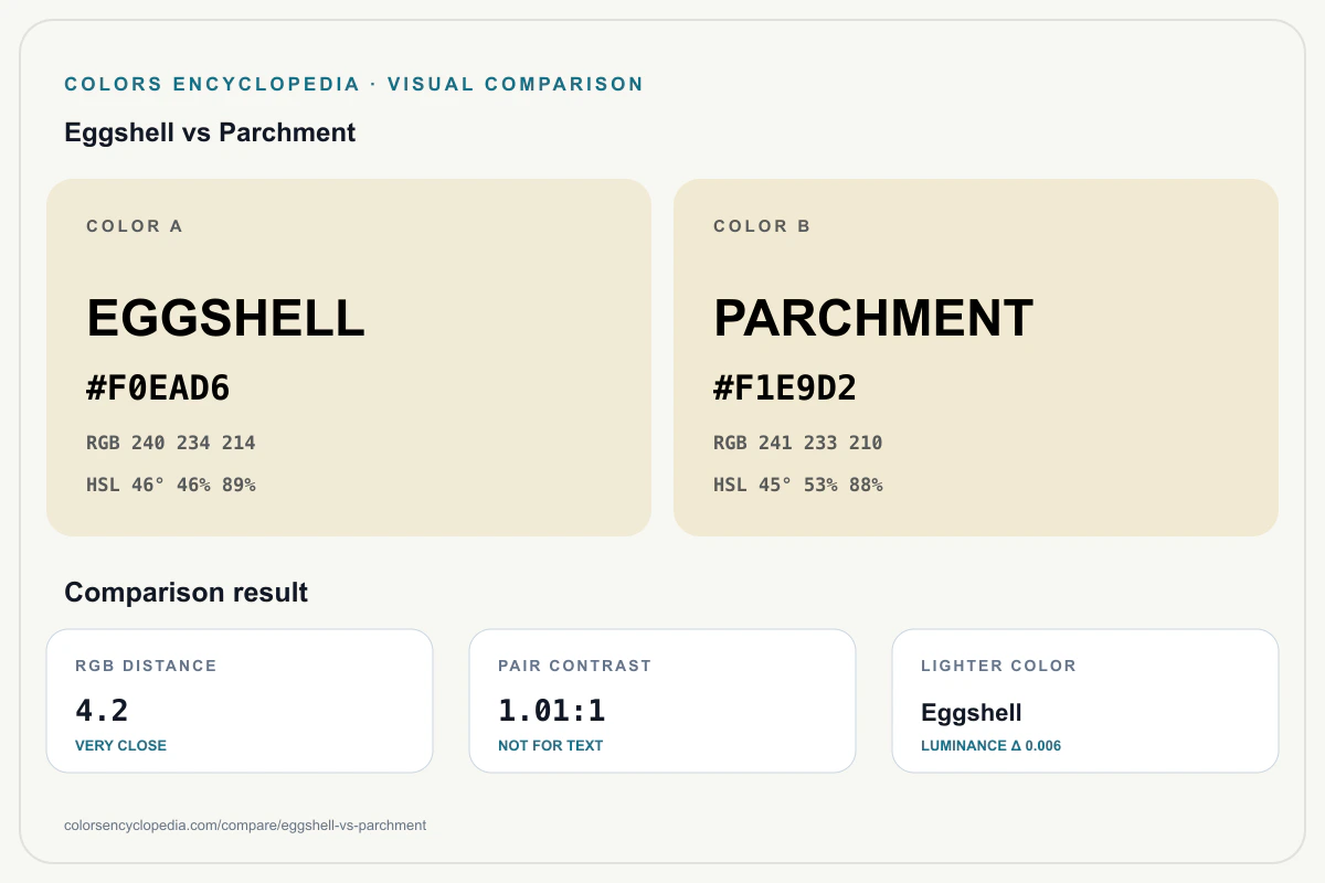 Eggshell vs Parchment color comparison infographic showing both HEX colors, RGB and HSL values, color distance, mutual contrast, and accessibility guidance.