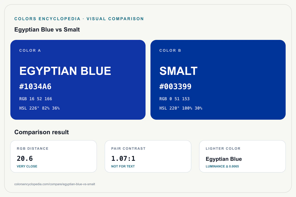 Egyptian Blue vs Smalt color comparison infographic showing both HEX colors, RGB and HSL values, color distance, mutual contrast, and accessibility guidance.