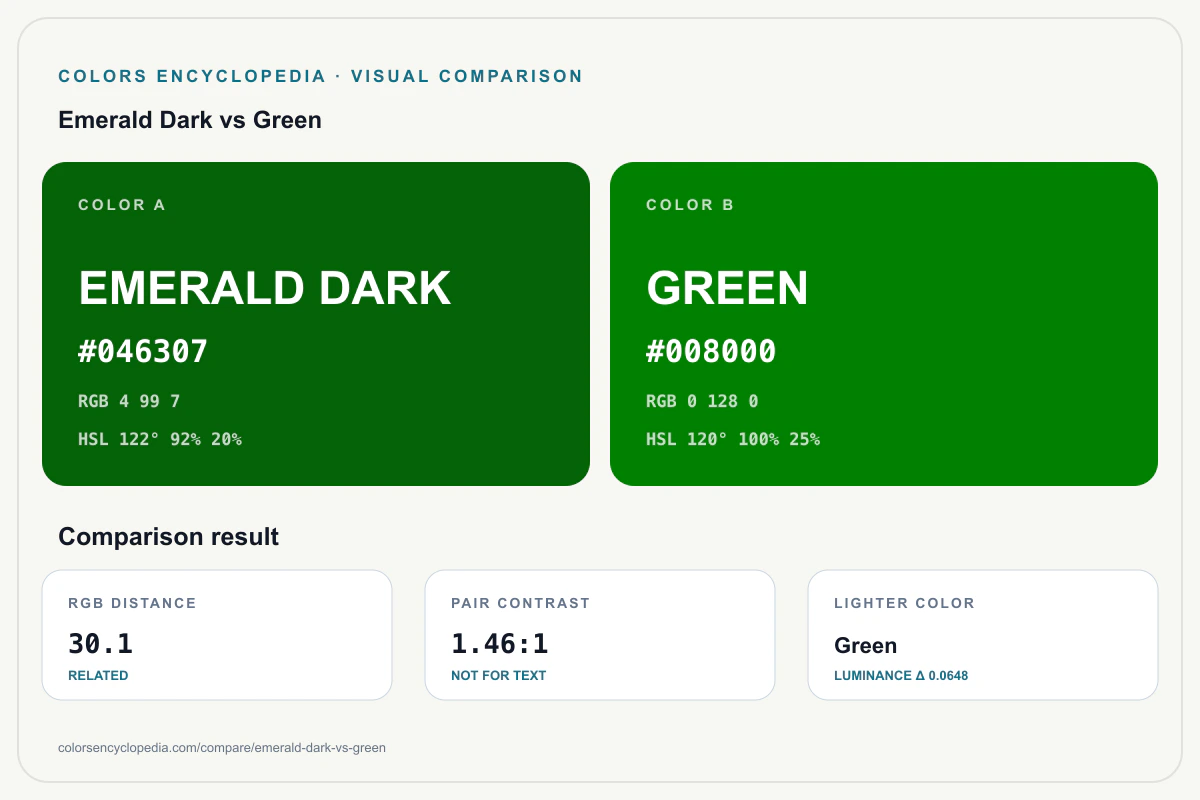 Emerald Dark vs Green color comparison infographic showing both HEX colors, RGB and HSL values, color distance, mutual contrast, and accessibility guidance.