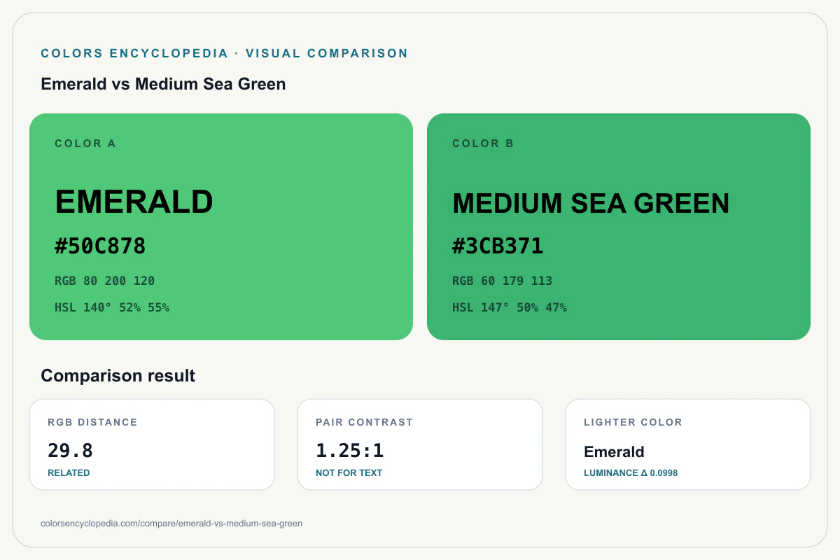 Emerald vs Medium Sea Green color comparison infographic showing both HEX colors, RGB and HSL values, color distance, mutual contrast, and accessibility guidance.