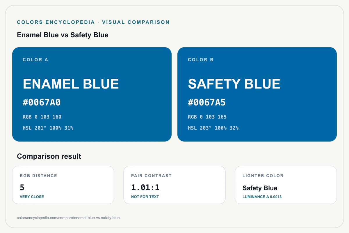 Enamel Blue vs Safety Blue color comparison infographic showing both HEX colors, RGB and HSL values, color distance, mutual contrast, and accessibility guidance.