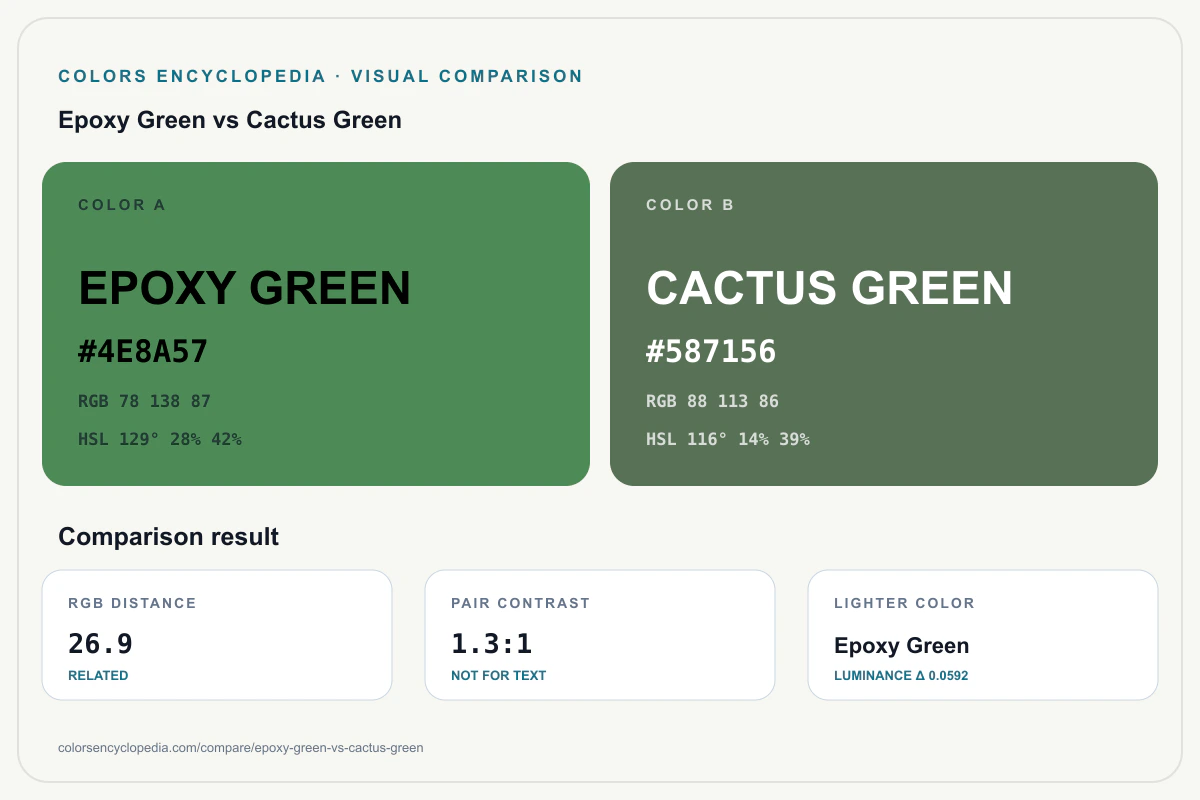 Epoxy Green vs Cactus Green color comparison infographic showing both HEX colors, RGB and HSL values, color distance, mutual contrast, and accessibility guidance.