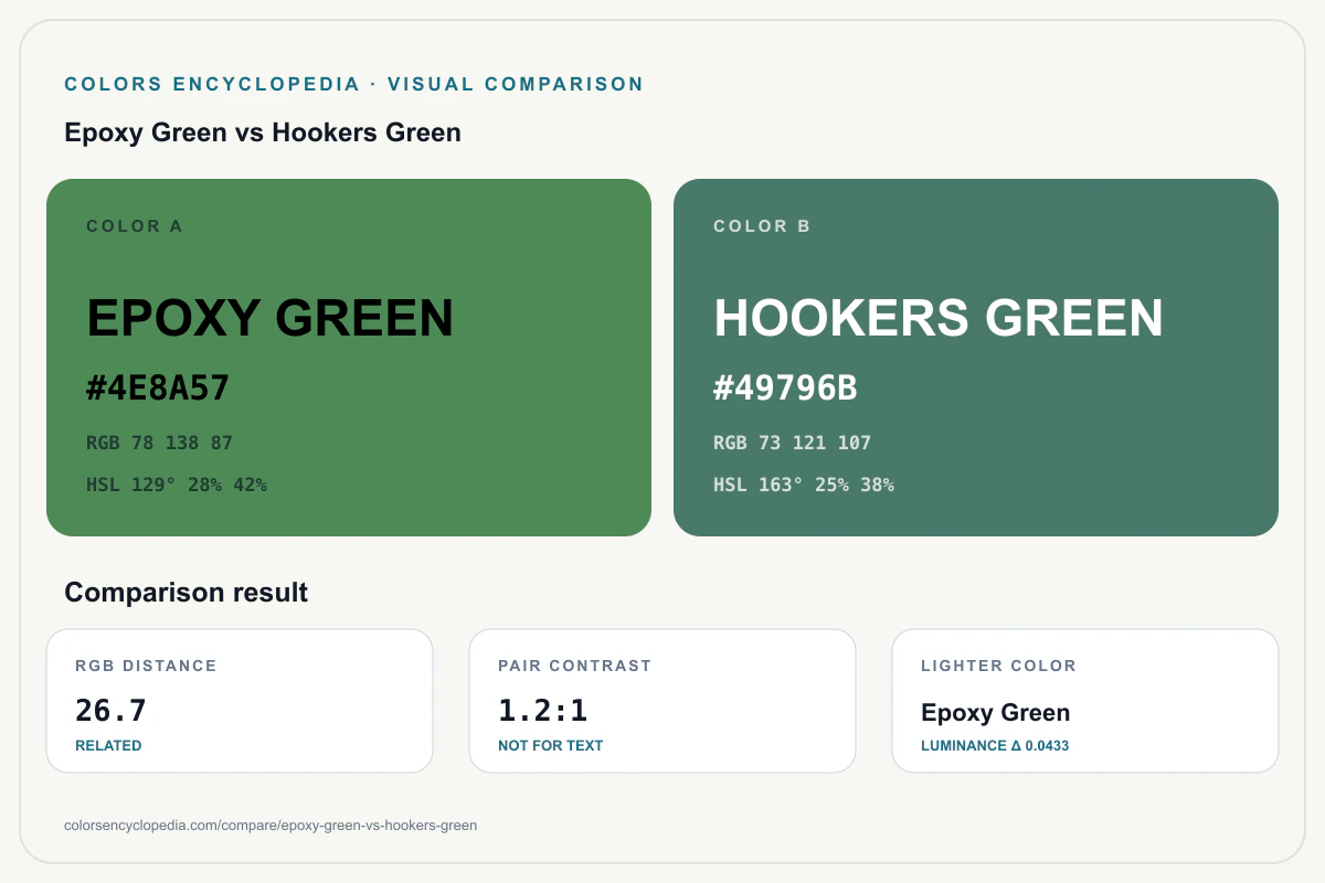 Epoxy Green vs Hookers Green color comparison infographic showing both HEX colors, RGB and HSL values, color distance, mutual contrast, and accessibility guidance.