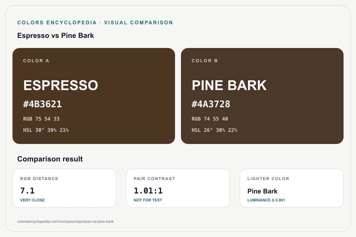 Espresso vs Pine Bark color comparison infographic showing both HEX colors, RGB and HSL values, color distance, mutual contrast, and accessibility guidance.