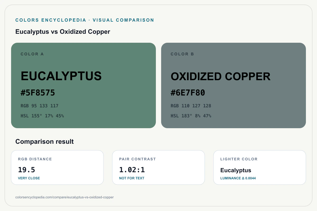 Eucalyptus vs Oxidized Copper color comparison infographic showing both HEX colors, RGB and HSL values, color distance, mutual contrast, and accessibility guidance.