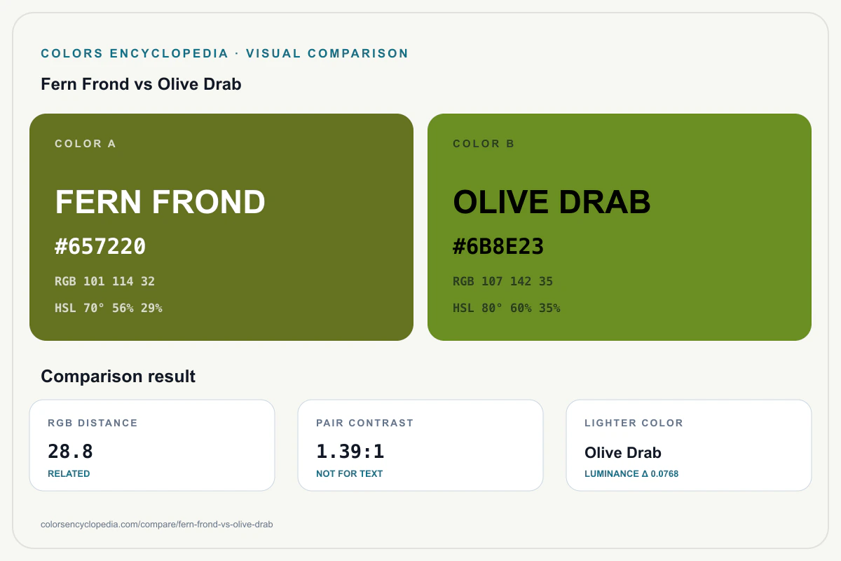 Fern Frond vs Olive Drab color comparison infographic showing both HEX colors, RGB and HSL values, color distance, mutual contrast, and accessibility guidance.