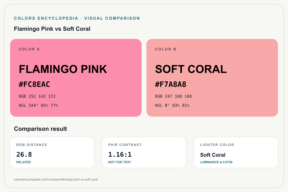 Flamingo Pink vs Soft Coral color comparison infographic showing both HEX colors, RGB and HSL values, color distance, mutual contrast, and accessibility guidance.