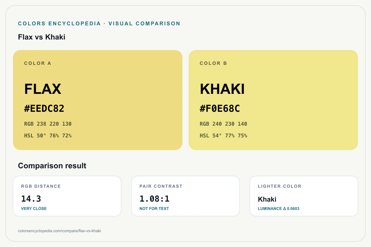 Flax vs Khaki color comparison infographic showing both HEX colors, RGB and HSL values, color distance, mutual contrast, and accessibility guidance.