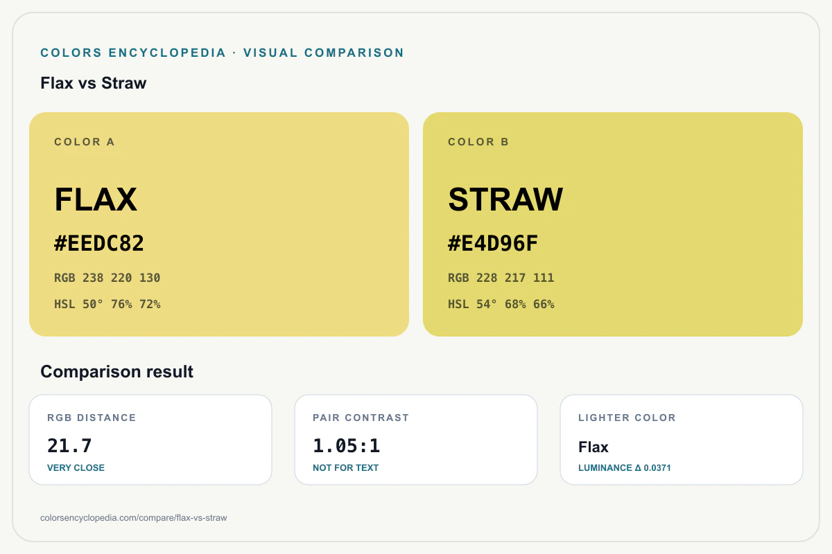 Flax vs Straw color comparison infographic showing both HEX colors, RGB and HSL values, color distance, mutual contrast, and accessibility guidance.