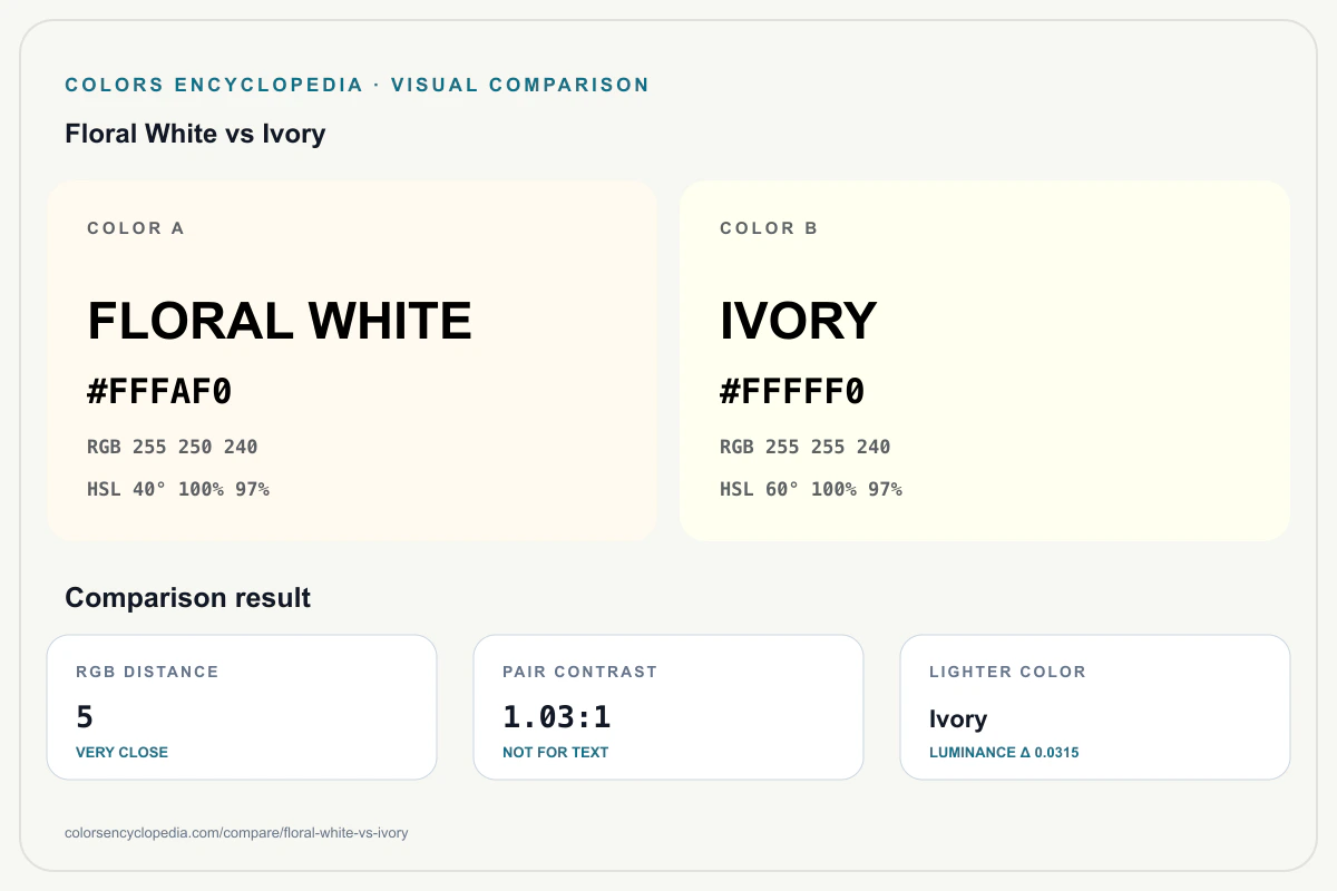 Floral White vs Ivory color comparison infographic showing both HEX colors, RGB and HSL values, color distance, mutual contrast, and accessibility guidance.