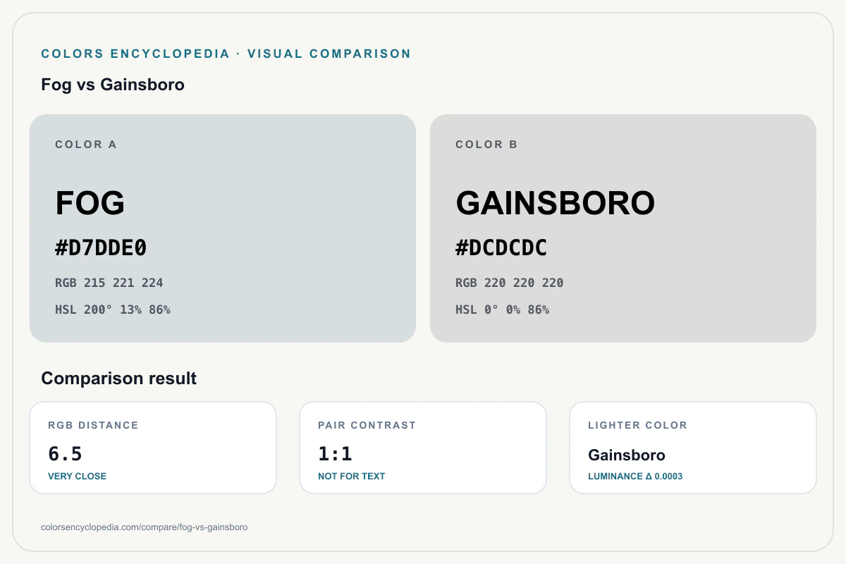 Fog vs Gainsboro color comparison infographic showing both HEX colors, RGB and HSL values, color distance, mutual contrast, and accessibility guidance.