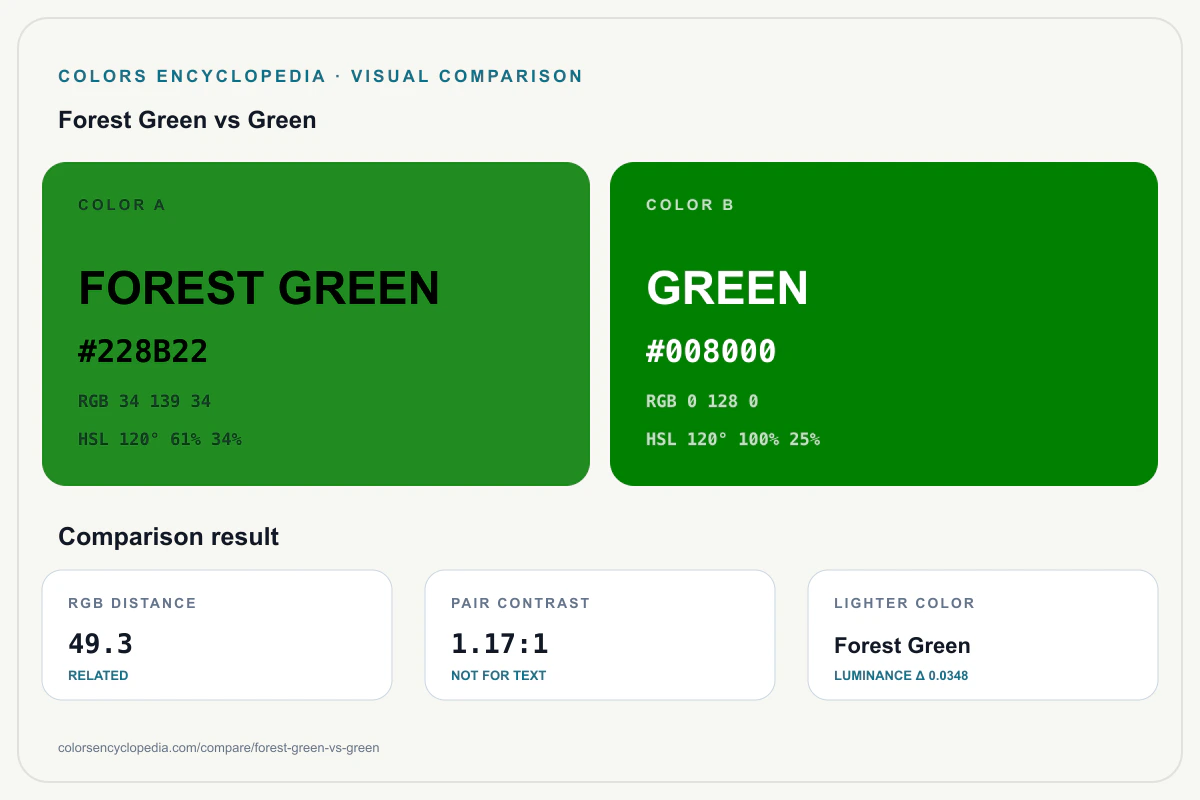 Forest Green vs Green color comparison infographic showing both HEX colors, RGB and HSL values, color distance, mutual contrast, and accessibility guidance.