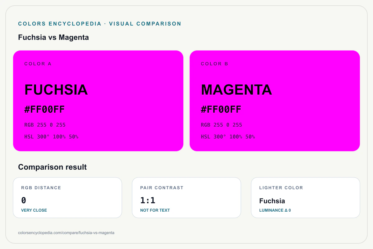 Fuchsia vs Magenta color comparison infographic showing both HEX colors, RGB and HSL values, color distance, mutual contrast, and accessibility guidance.