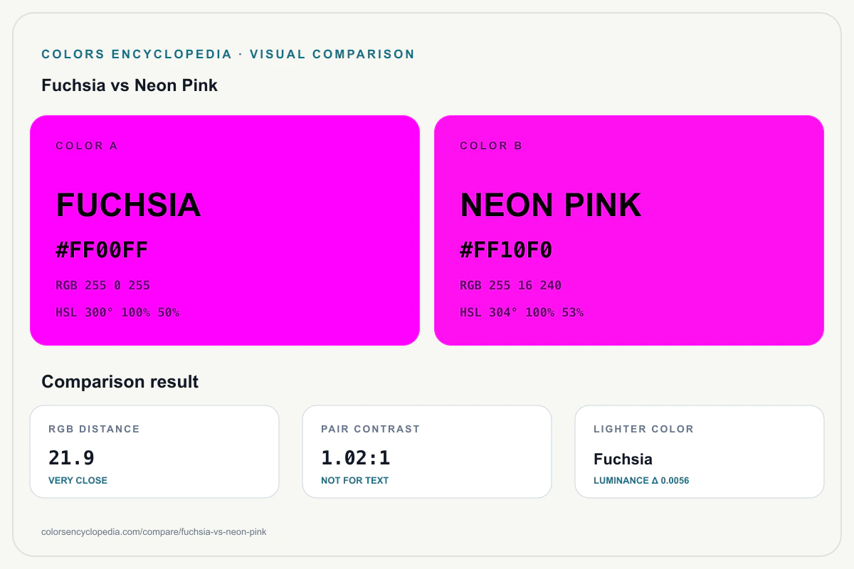 Fuchsia vs Neon Pink color comparison infographic showing both HEX colors, RGB and HSL values, color distance, mutual contrast, and accessibility guidance.