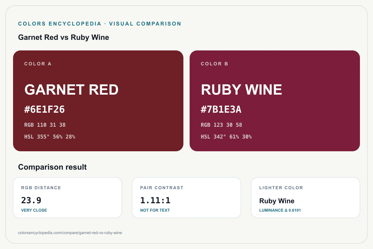 Garnet Red vs Ruby Wine color comparison infographic showing both HEX colors, RGB and HSL values, color distance, mutual contrast, and accessibility guidance.