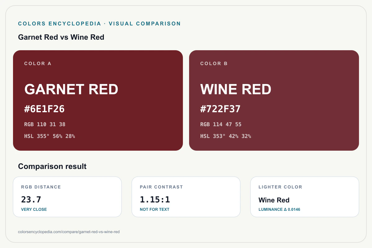 Garnet Red vs Wine Red color comparison infographic showing both HEX colors, RGB and HSL values, color distance, mutual contrast, and accessibility guidance.