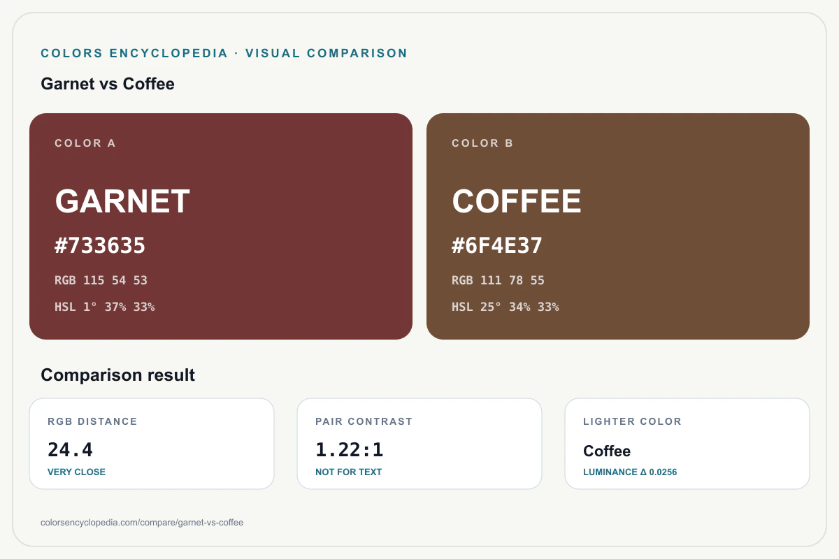 Garnet vs Coffee color comparison infographic showing both HEX colors, RGB and HSL values, color distance, mutual contrast, and accessibility guidance.